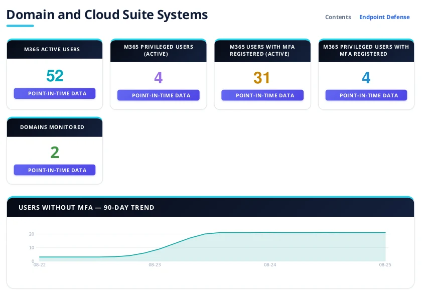 Sample report page: Domain and Cloud Suite Systems with executive tiles and 90-day MFA trend