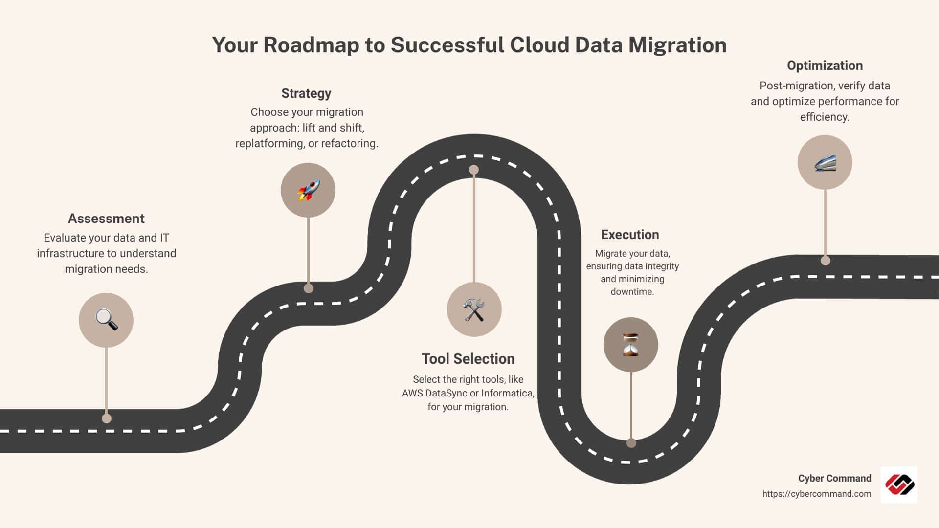 Ultimate Checklist for Successful Cloud Data Migration - Cyber Command ...