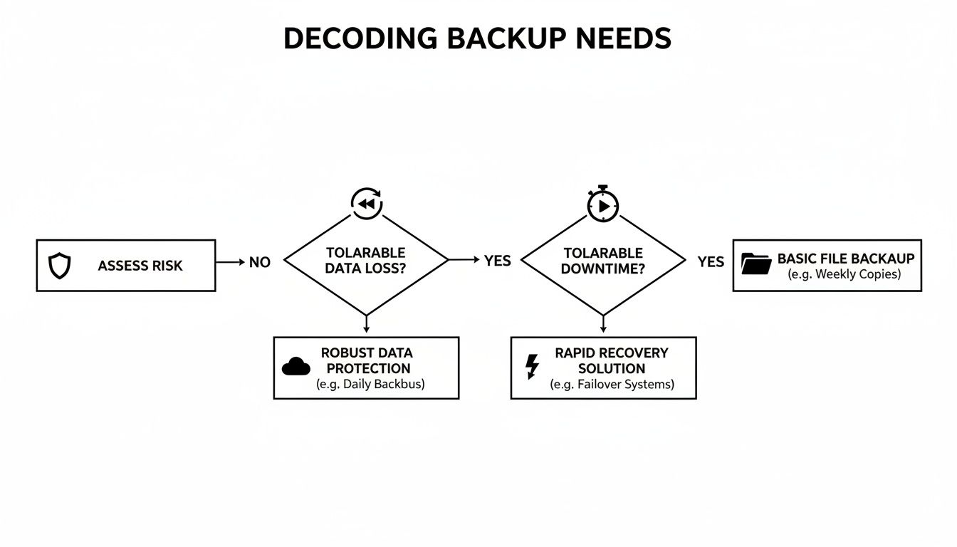 A flowchart explaining backup needs: assess risk, tolerable data loss, and downtime for solutions.