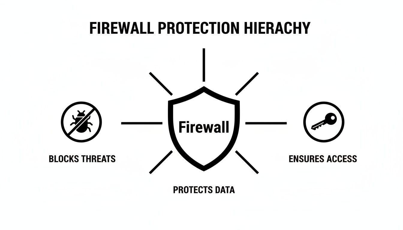 A diagram illustrating firewall protection, showing it blocks threats, ensures access, and protects data.