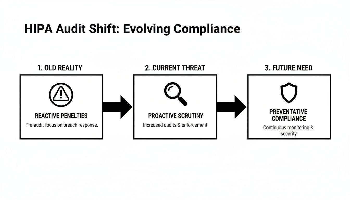 Diagram illustrating the evolution of HIPAA audit from reactive penalties to proactive scrutiny and preventative compliance.