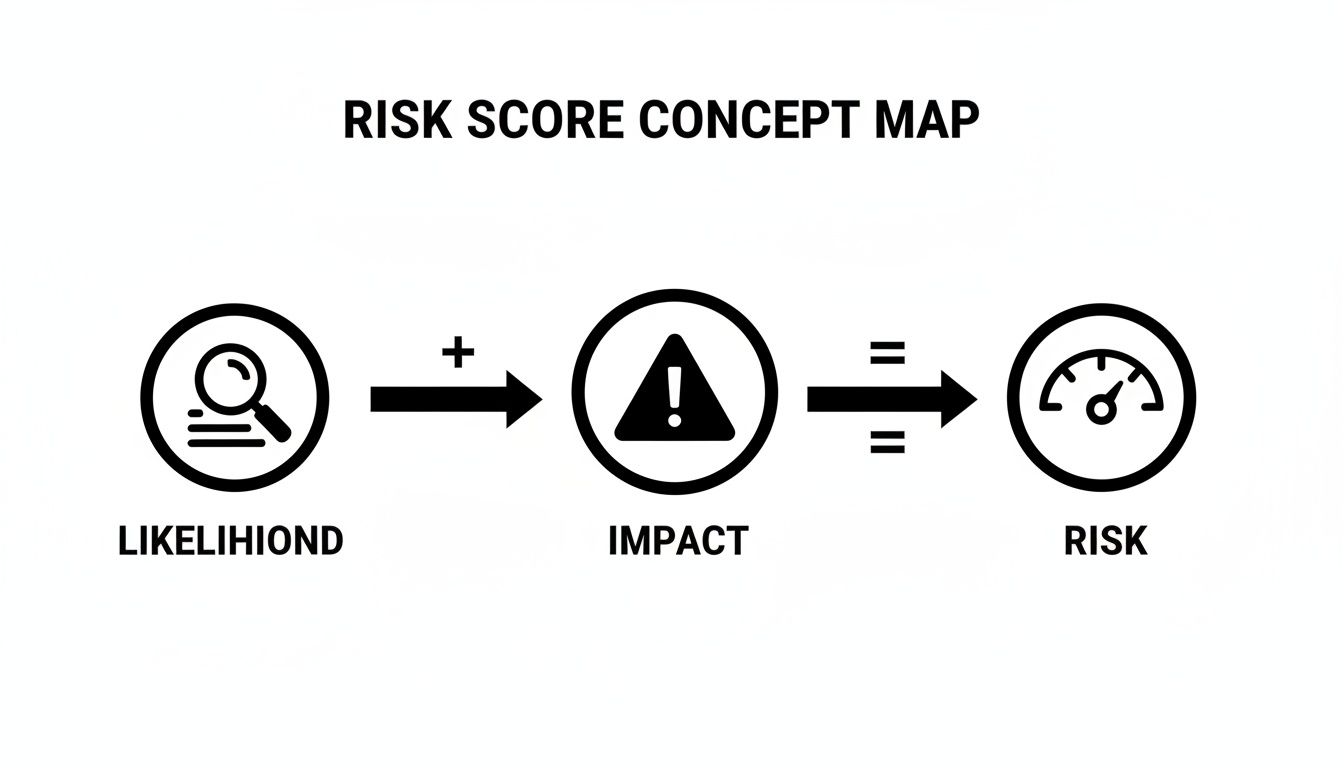 A concept map illustrating that likelihood combined with impact calculates the overall risk score.