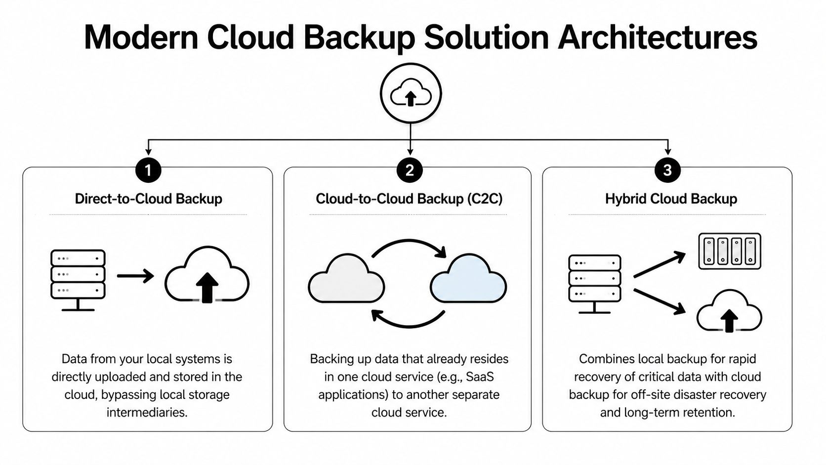 A diagram illustrating three modern cloud-based backup architectures: direct-to-cloud, cloud-to-cloud, and hybrid cloud backup systems.
