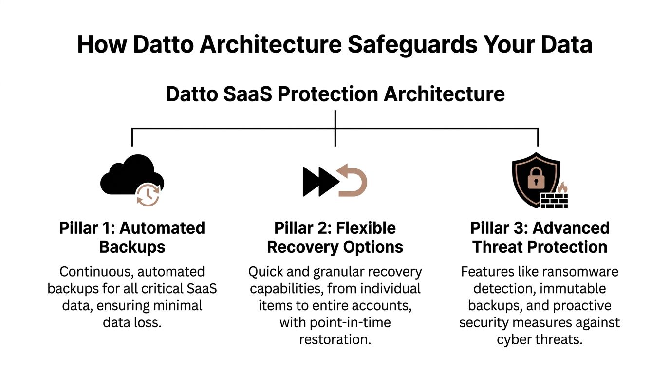 A diagram outlining the three core pillars of Datto SaaS Protection architecture for securing cloud data.