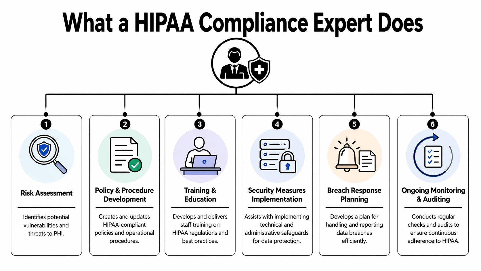 A diagram illustrating the six key responsibilities of a HIPAA compliance expert in healthcare settings.