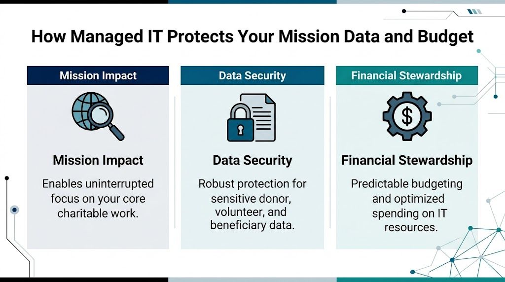 A graphic showing how managed IT services support nonprofits by improving mission impact, data security, and financial stewardship.