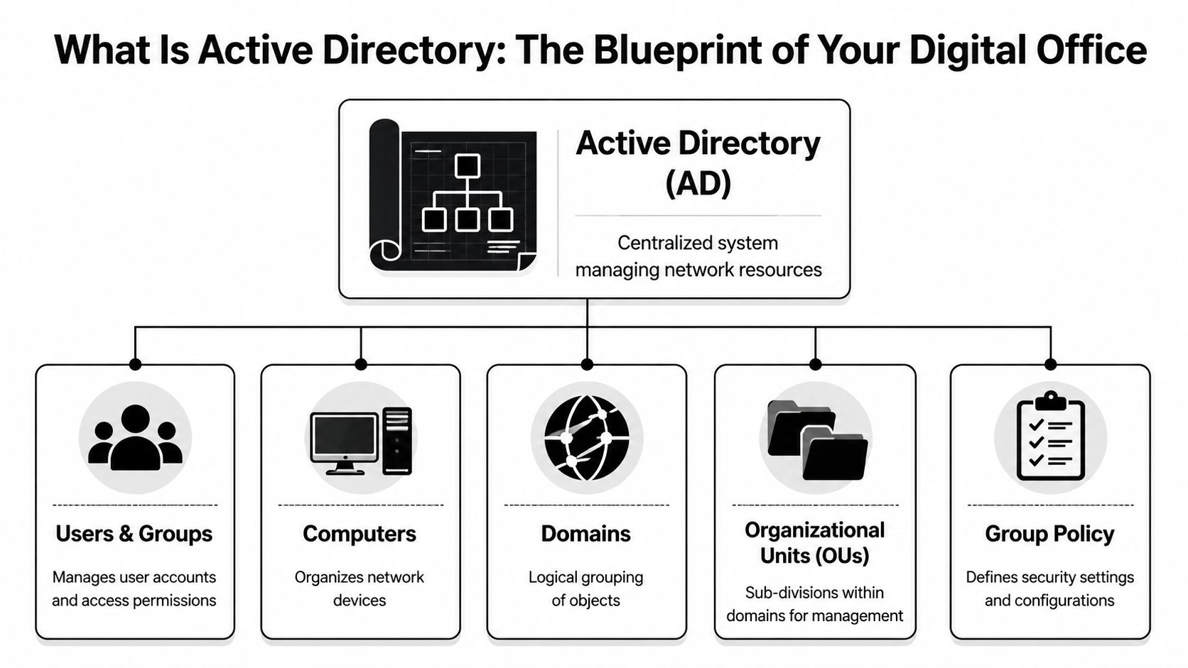 A diagram illustrating Active Directory, showing its role in managing users, computers, domains, OUs, and group policies.