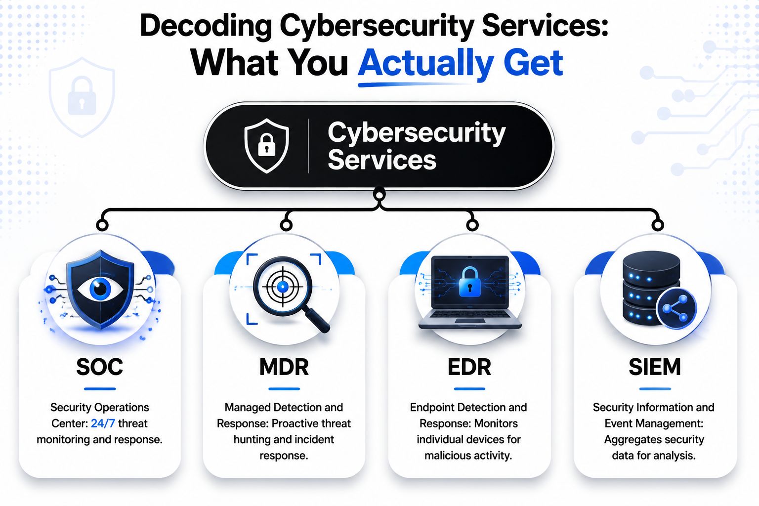 An infographic titled Decoding Cybersecurity Services explaining SOC, MDR, EDR, and SIEM roles in business security protection.