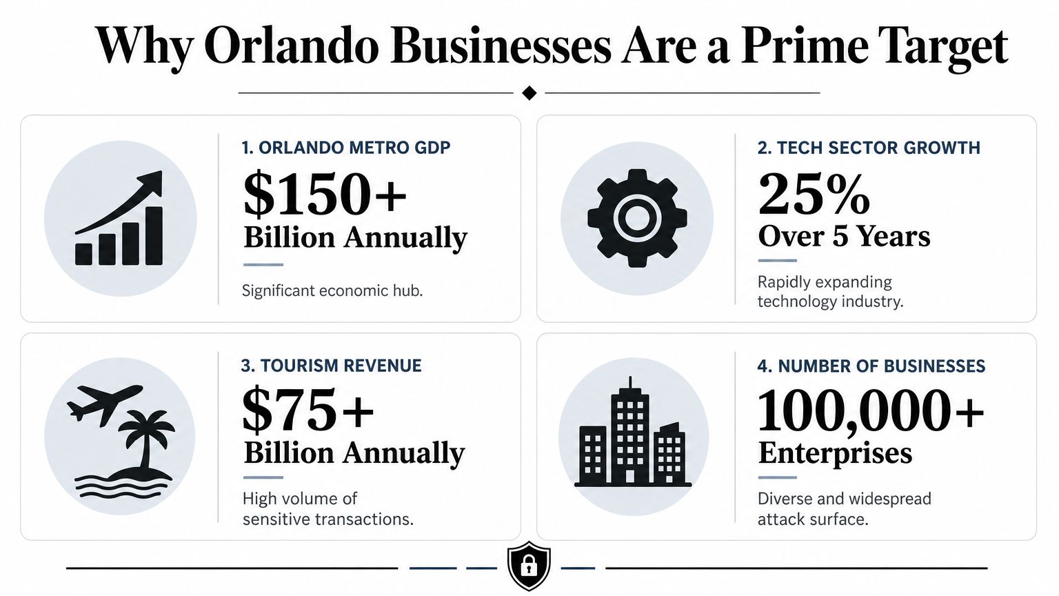 An infographic highlighting four key economic reasons why Orlando businesses are targeted by cyber threats.