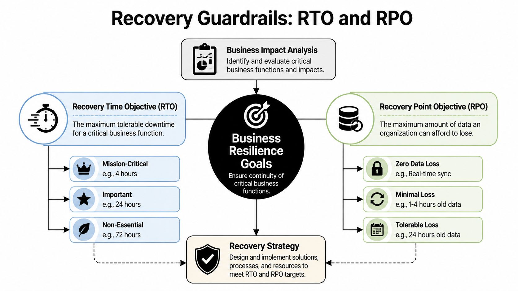 A diagram illustrating recovery guardrails including Recovery Time Objective, Recovery Point Objective, and Business Resilience Goals.