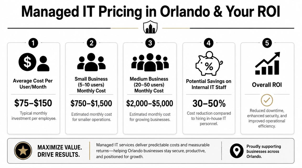 An infographic detailing typical managed IT service pricing, costs for small to medium businesses, and potential ROI.