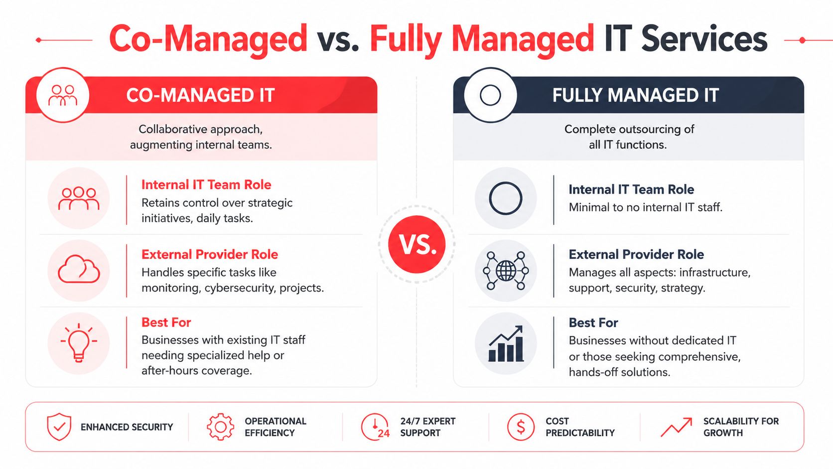 A comparison chart outlining the differences between co-managed and fully managed IT service models for businesses.