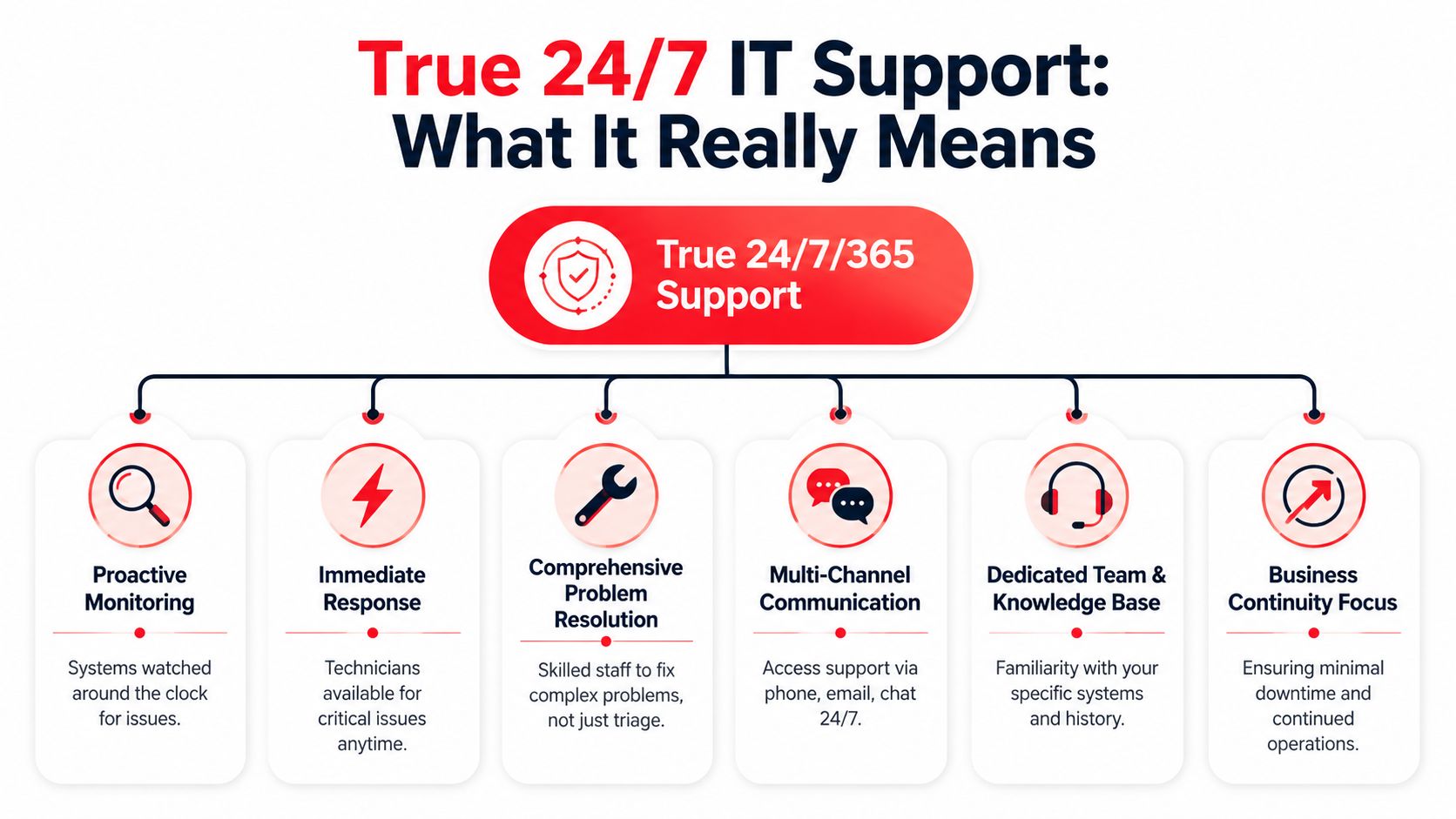 A diagram illustrating the essential components of true 24/7/365 IT support services for businesses.