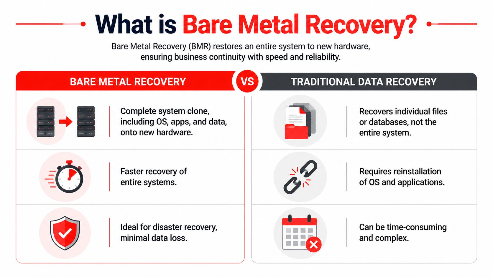 A comparison infographic between Bare Metal Recovery and Traditional Data Recovery showcasing their efficiency and key differences.