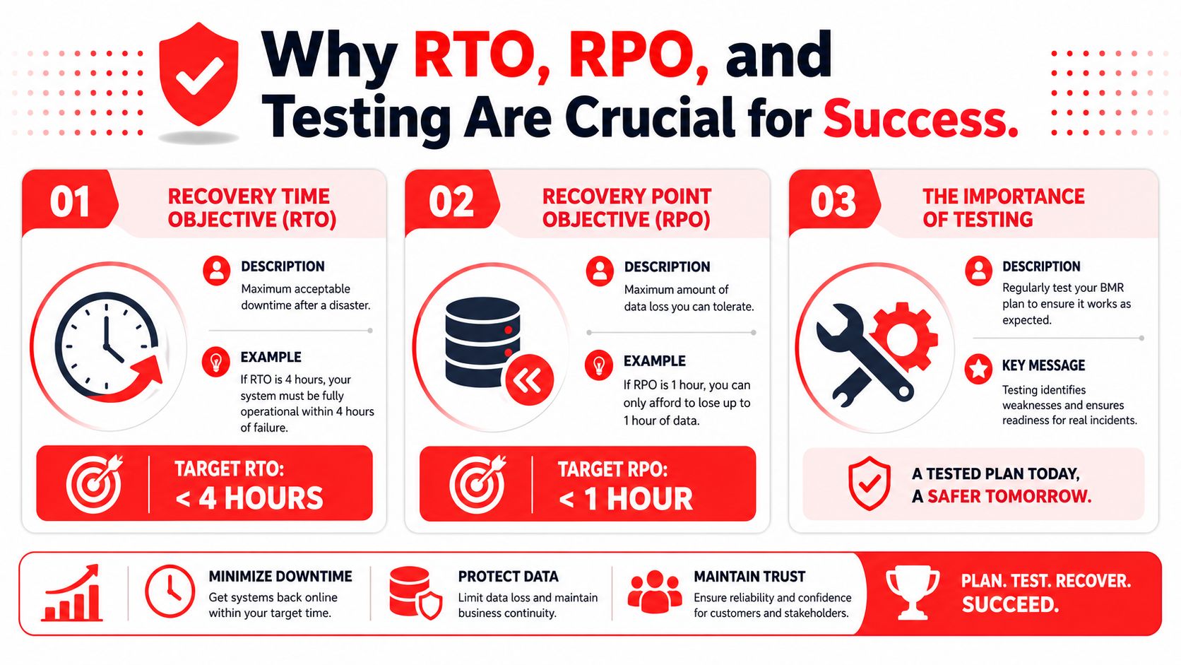 An infographic explaining the importance of RTO, RPO, and regular disaster recovery testing for business continuity.