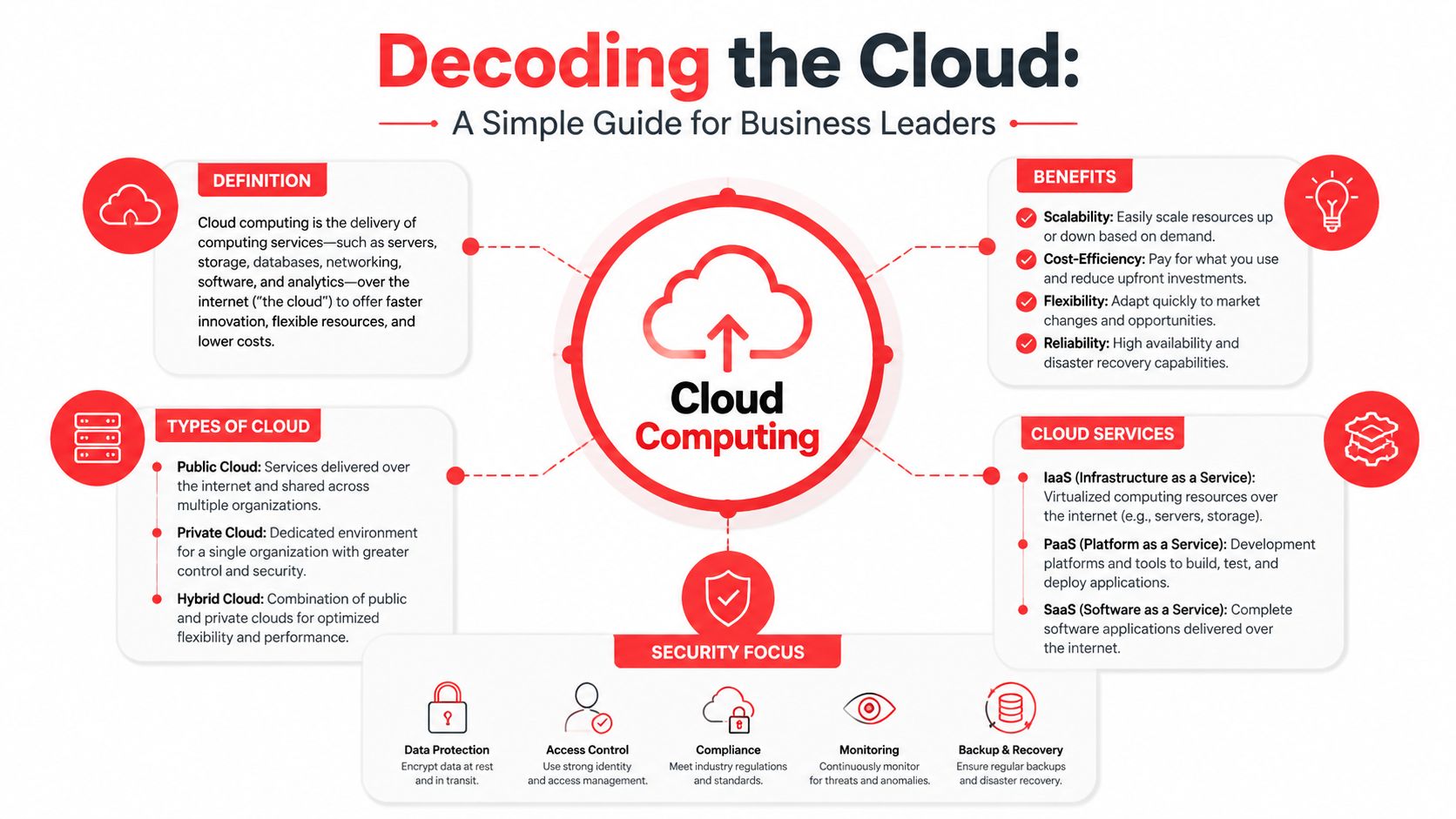 An infographic titled Decoding the Cloud explaining cloud computing, its benefits, types, services, and security practices.