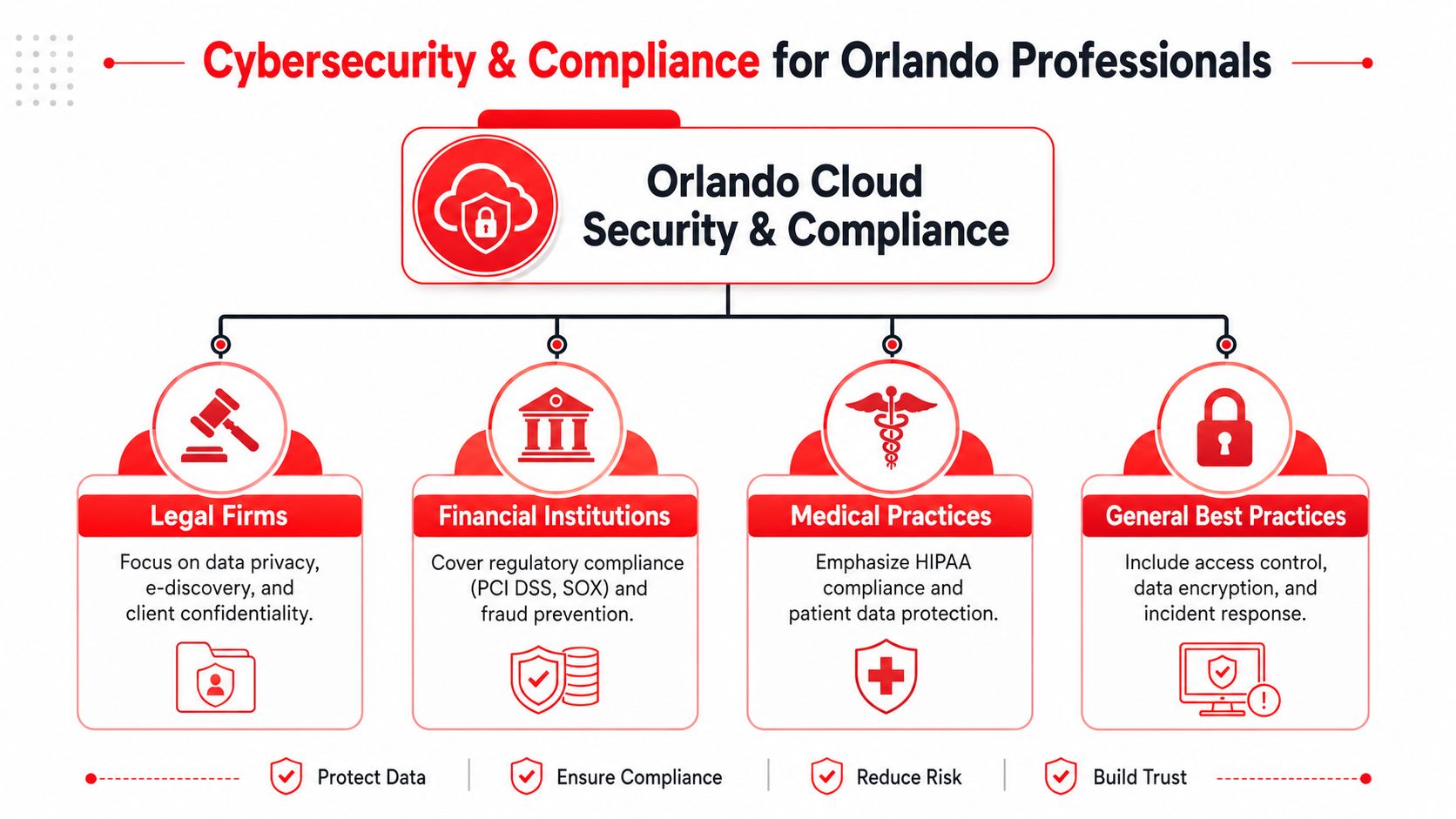 A diagram outlining cybersecurity and compliance services tailored for professional industries in Orlando, Florida.