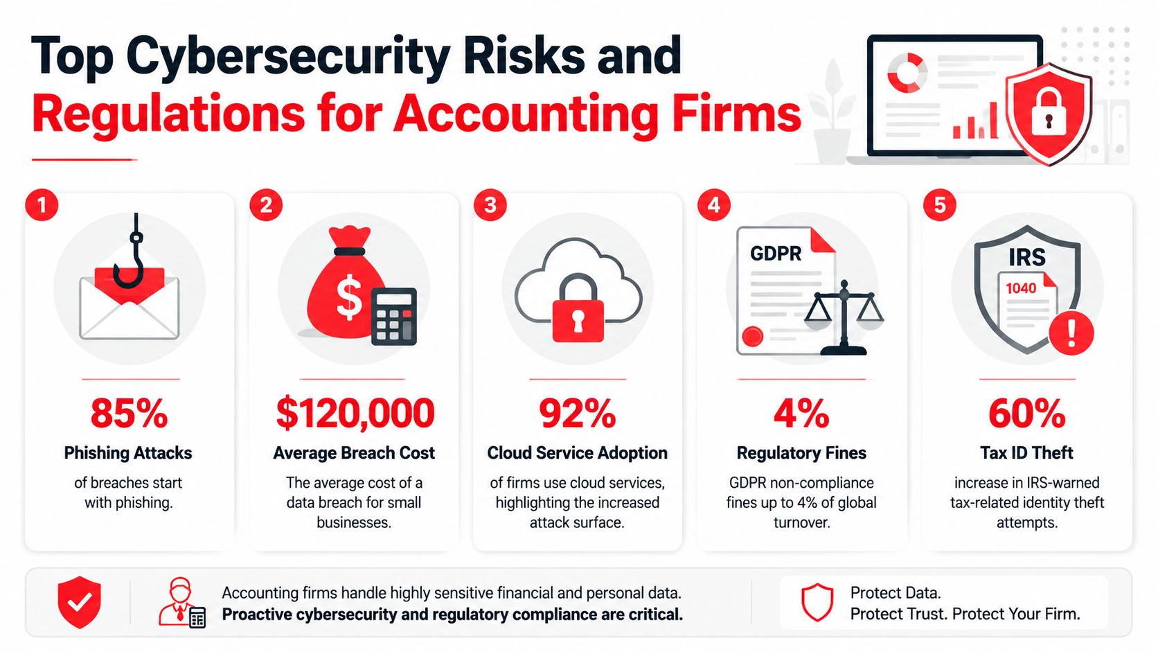 An infographic detailing top cybersecurity risks, average breach costs, and regulatory compliance requirements for accounting firms.