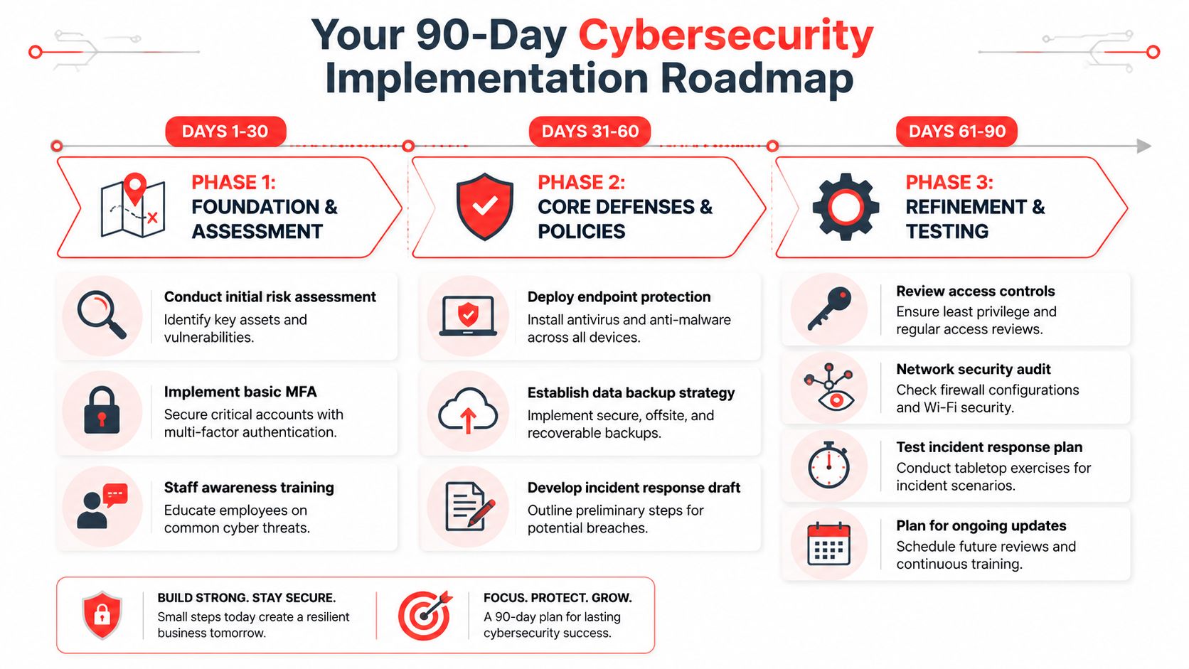A 90-day cybersecurity implementation roadmap infographic detailing phases for assessment, core defenses, and security testing.
