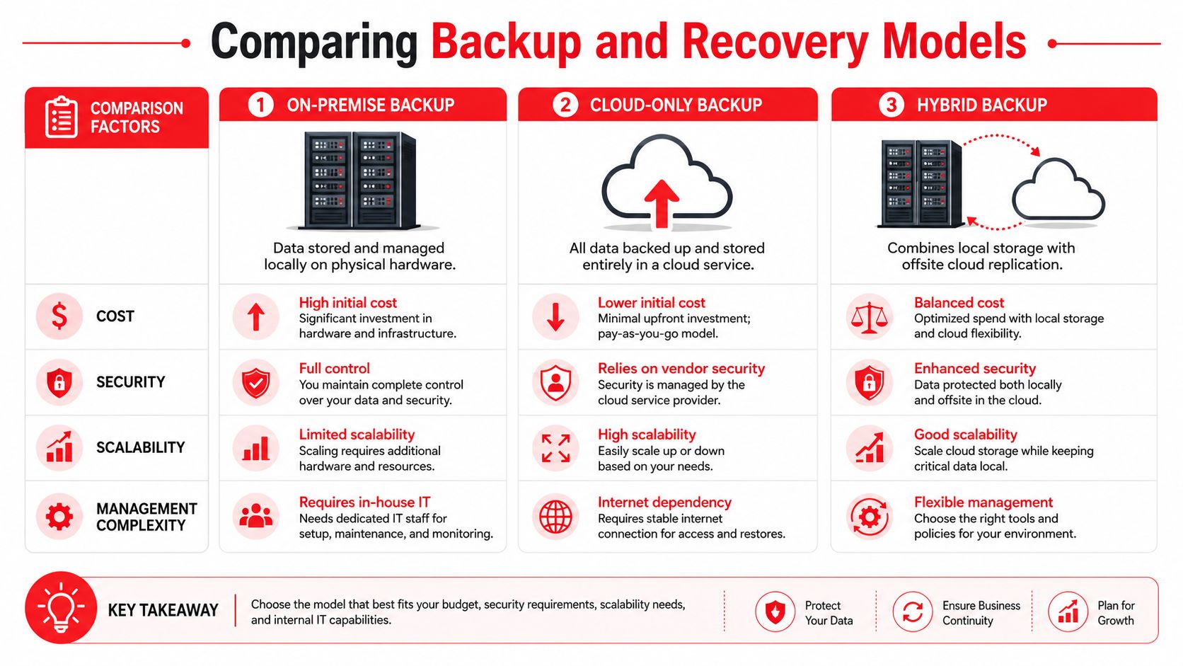 A comparison chart showing on-premise, cloud-only, and hybrid backup models regarding cost, security, scalability, and management.