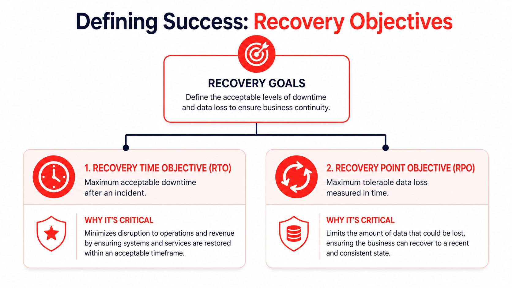 A diagram outlining recovery objectives including Recovery Time Objective and Recovery Point Objective for business continuity planning.