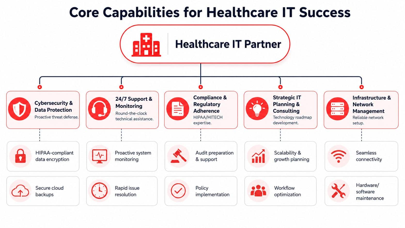 A diagram outlining core IT capabilities for healthcare organizations, including cybersecurity, 24/7 support, compliance, and infrastructure management.