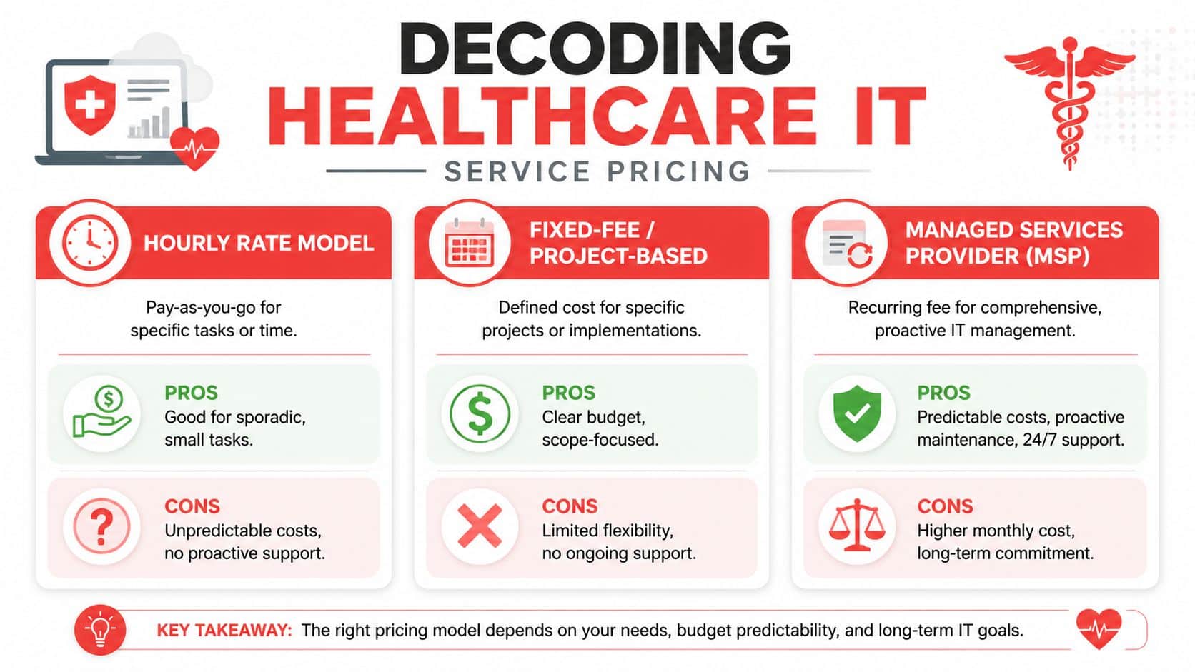 A chart illustrating different pricing models for healthcare IT services, including hourly, fixed-fee, and managed services.