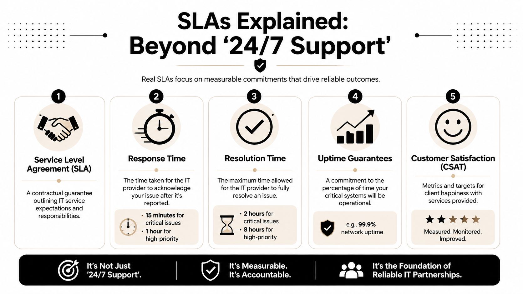 An infographic titled SLAs Explained showing five key components of IT service level agreements for support.