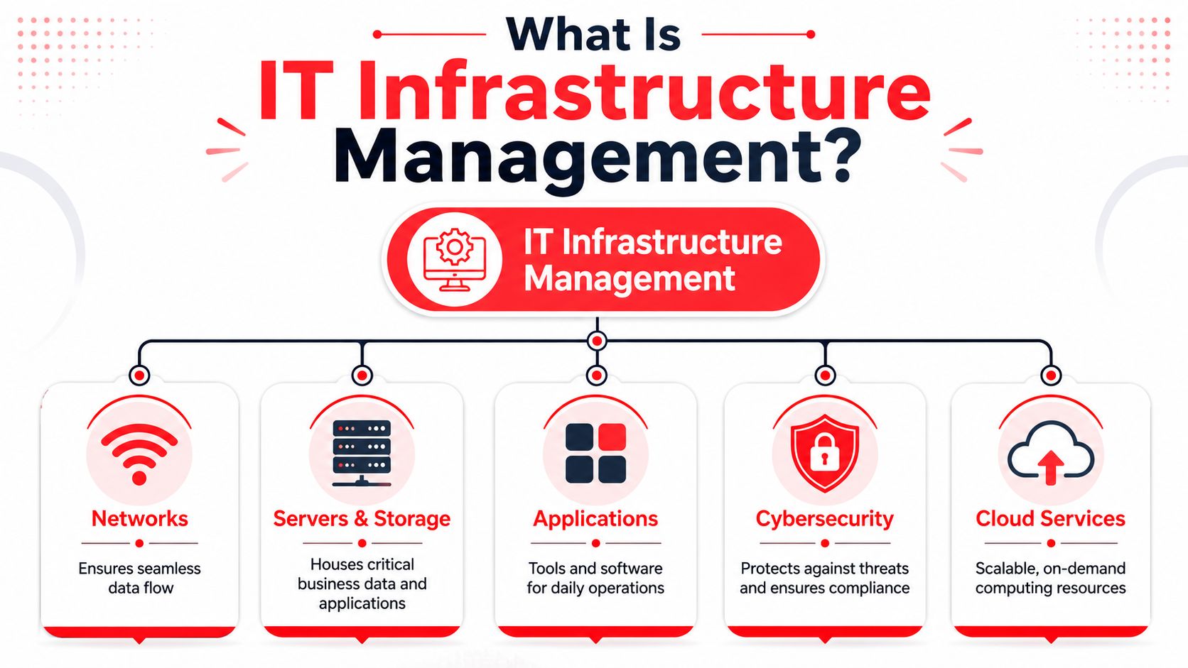 An infographic titled IT Infrastructure Management showing its five key components: networks, servers, storage, applications, cybersecurity, and cloud services.