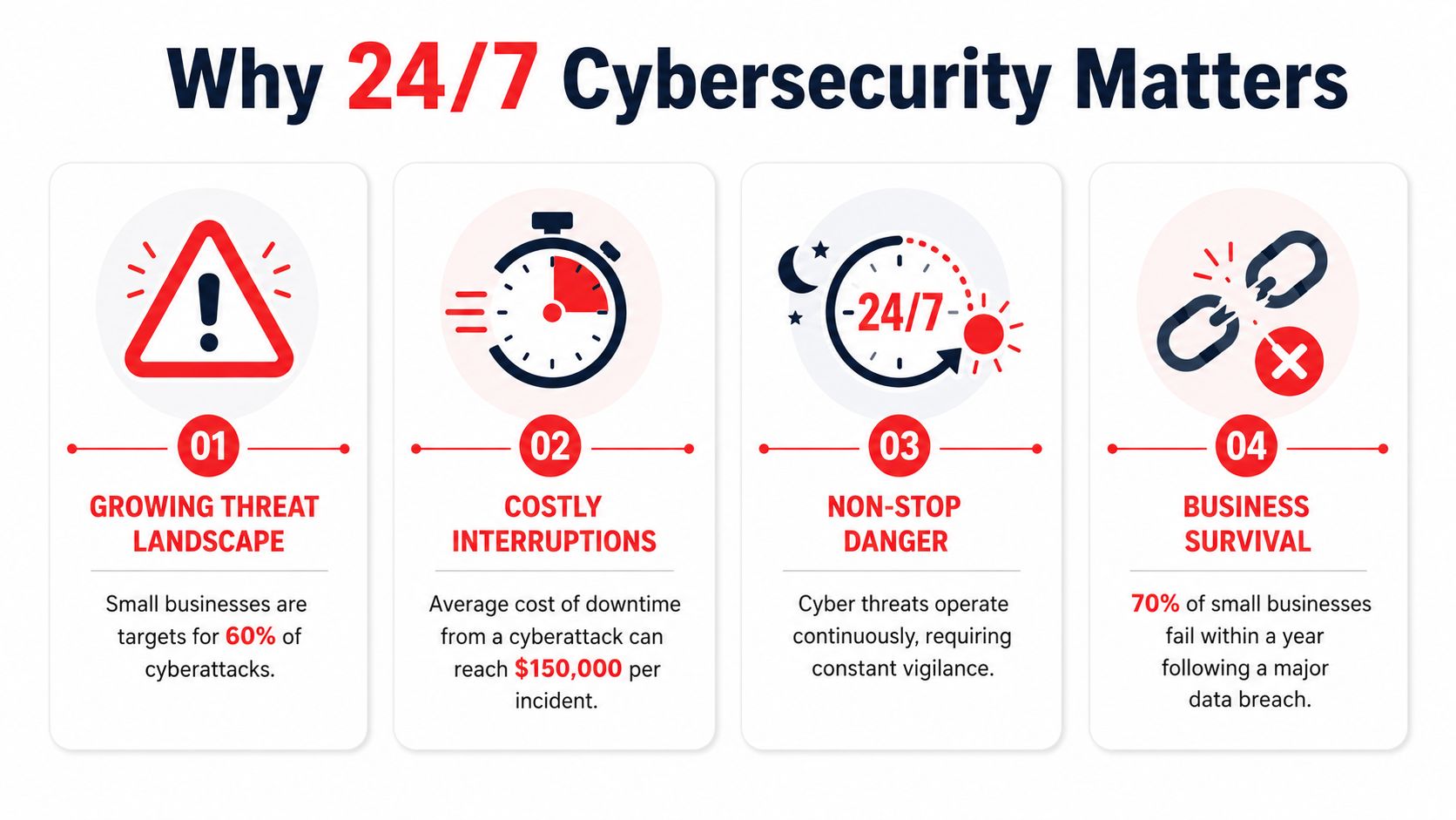 An infographic titled Why 24/7 Cybersecurity Matters, outlining four critical reasons businesses need constant protection.