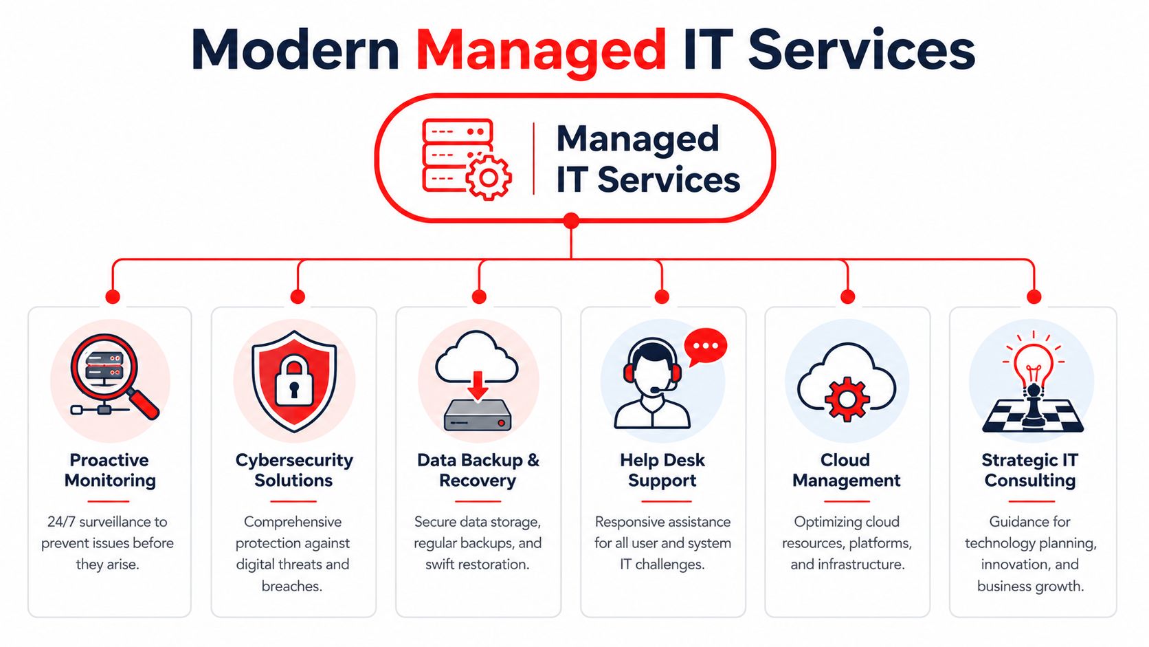 A diagram outlining the six key components of modern managed IT services for businesses and organizations.