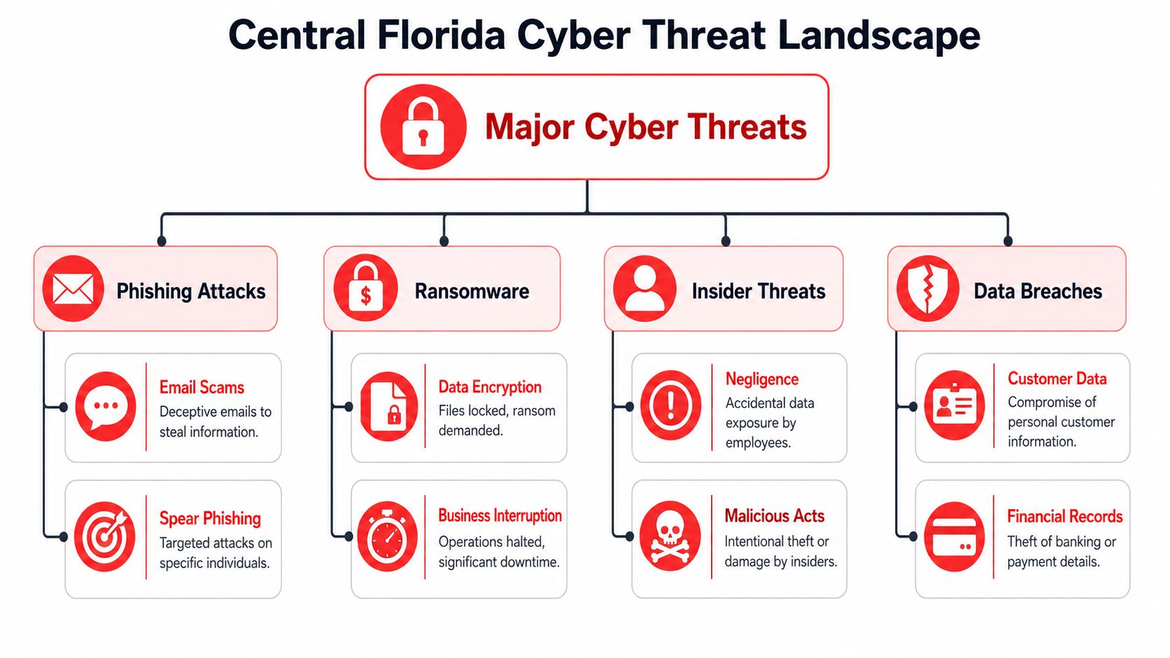 An organizational chart showing major cyber threats in Central Florida, including phishing, ransomware, insider threats, and data breaches.