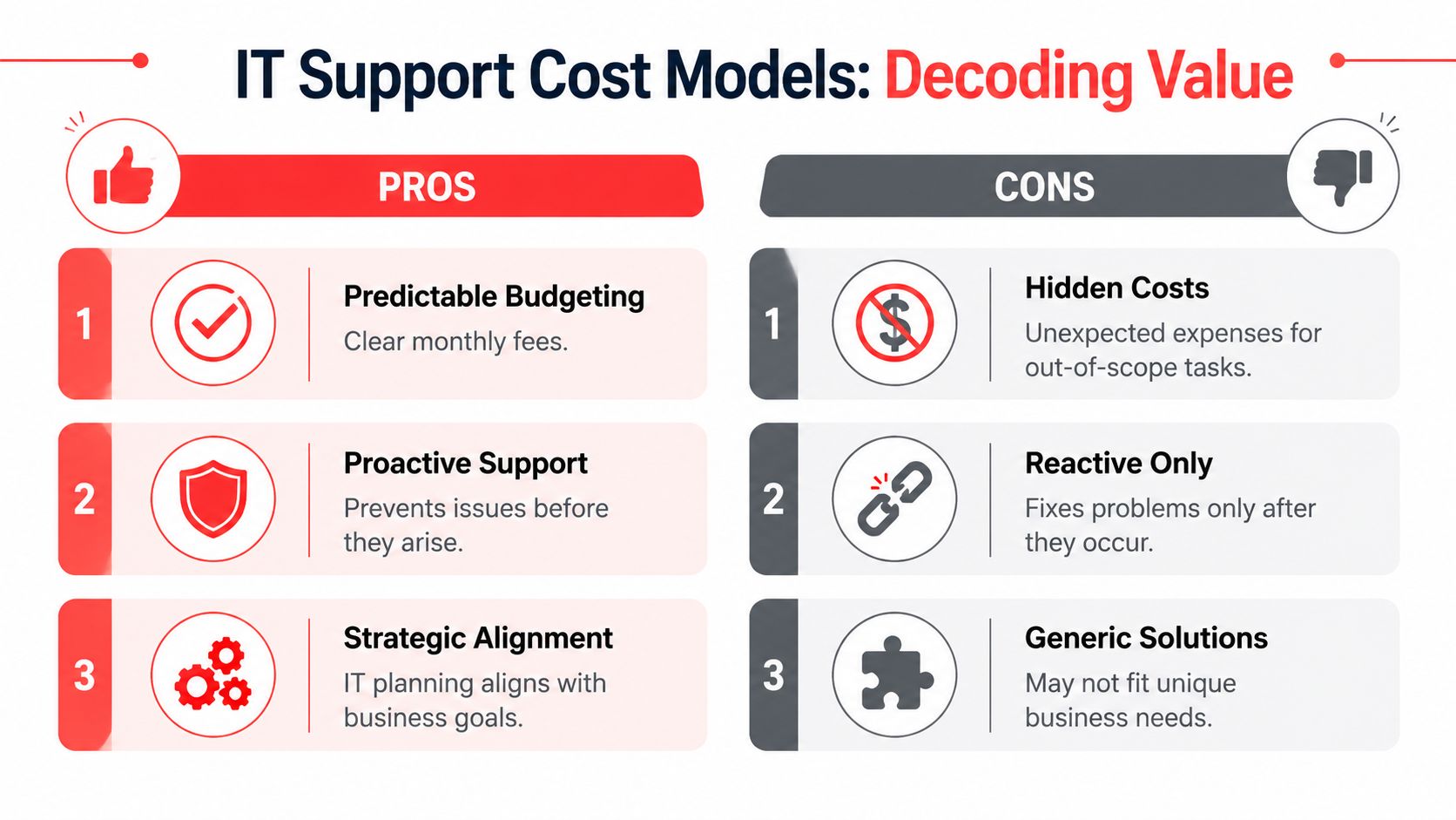 A comparison chart outlining the pros and cons of different IT support cost models for businesses.