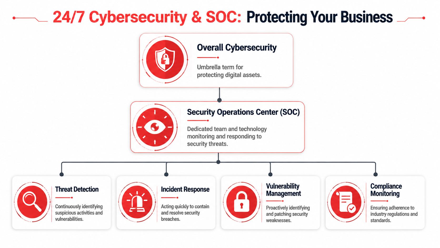 An organizational chart showing how a 24/7 Security Operations Center protects businesses and their digital assets.
