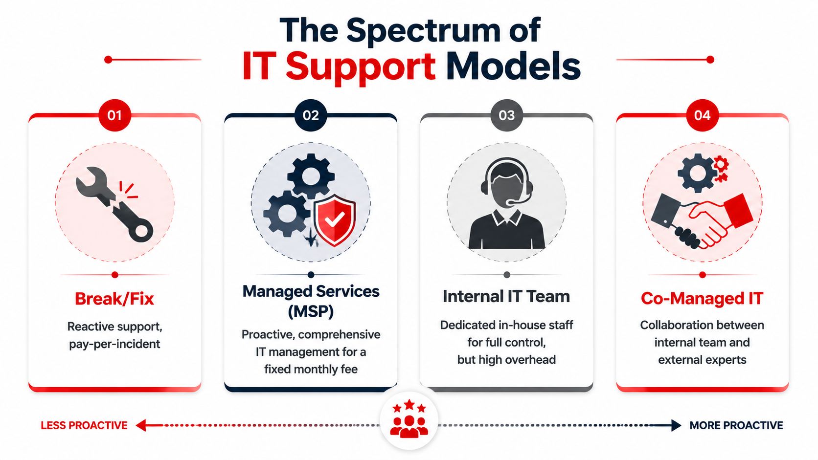 An infographic showing the four levels of IT support models, ranging from break-fix to co-managed IT.