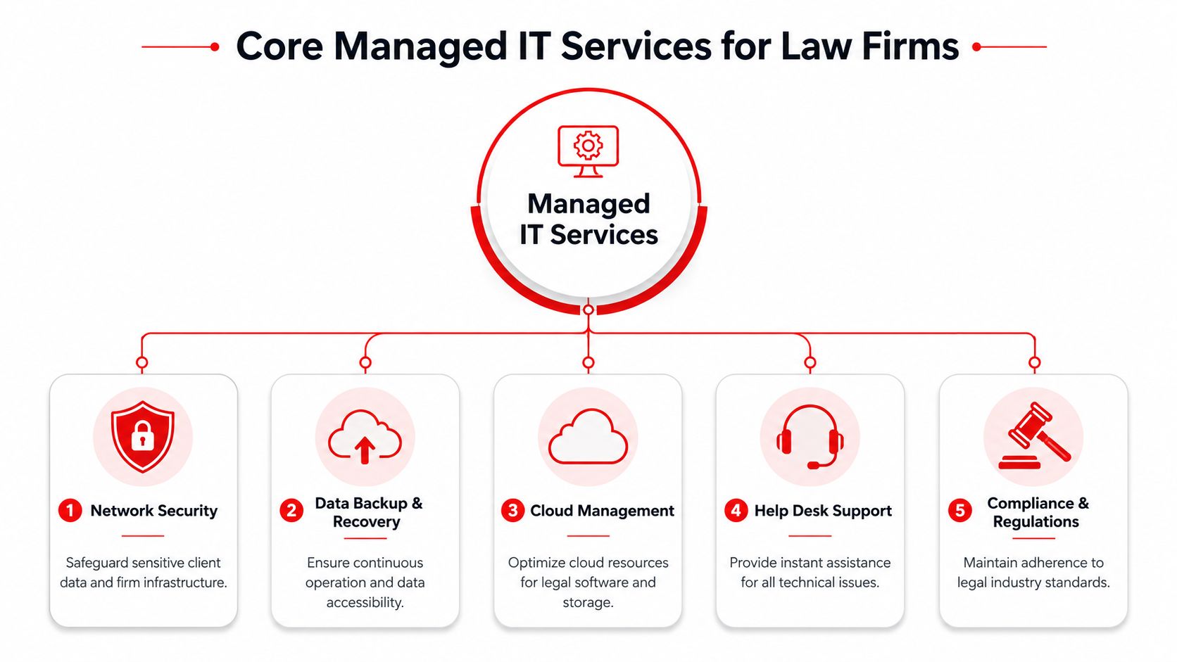 A diagram outlining five core managed IT services essential for law firms, including security and support.