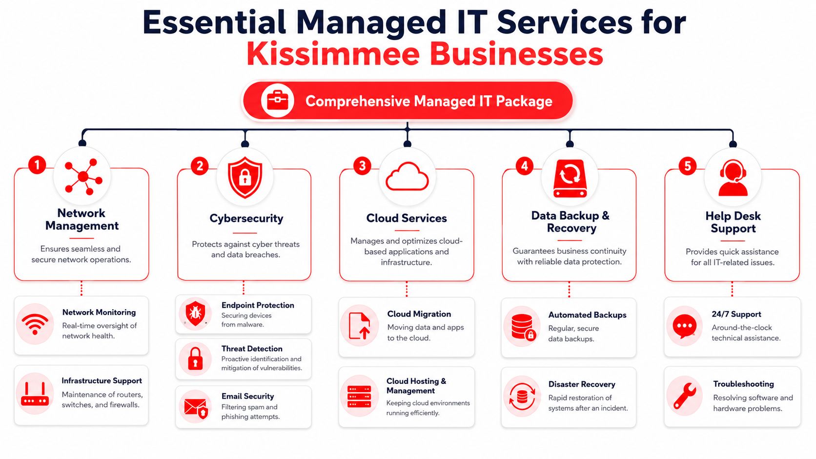 A comprehensive infographic detailing five essential managed IT services available for businesses located in Kissimmee, Florida.
