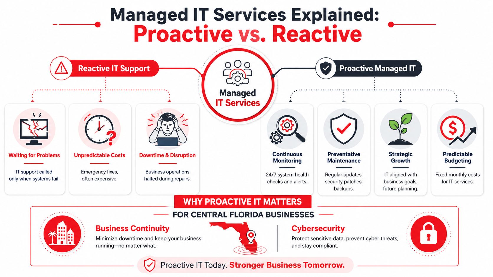 An infographic comparing reactive IT support and proactive managed IT services for businesses in Central Florida.