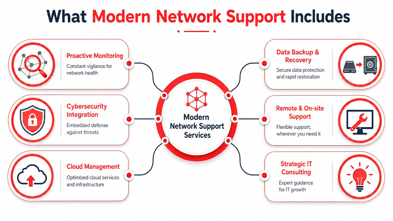 A diagram illustrating the essential components of modern network support services including monitoring, security, and cloud management.