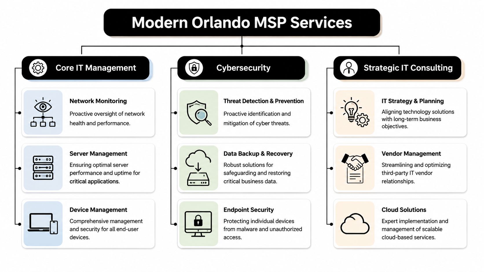 A diagram illustrating IT services provided by a managed service provider in Orlando, including core IT, cybersecurity, and consulting.