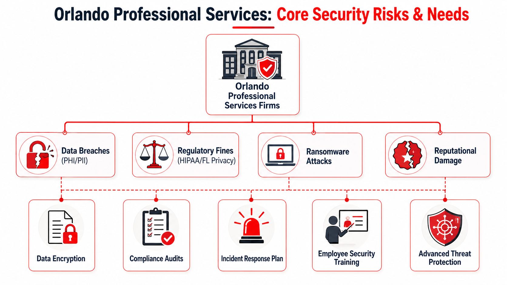 A diagram illustrating core security risks and protection needs for professional services firms in Orlando.