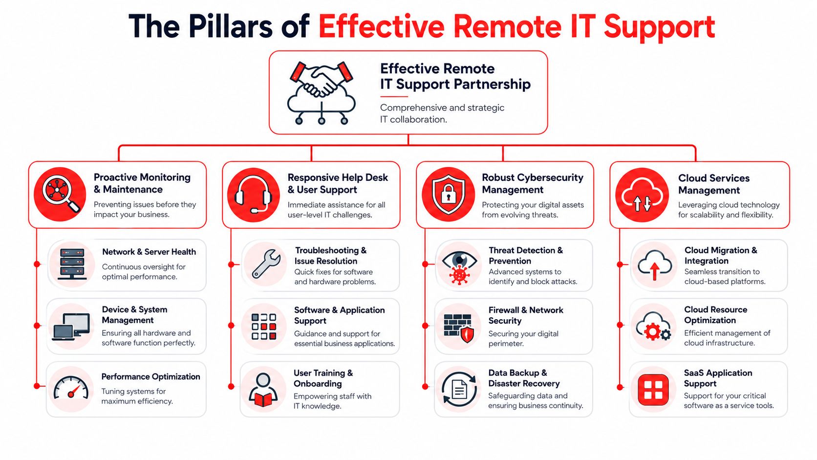 An infographic showing the four key pillars of effective remote IT support services for modern business.
