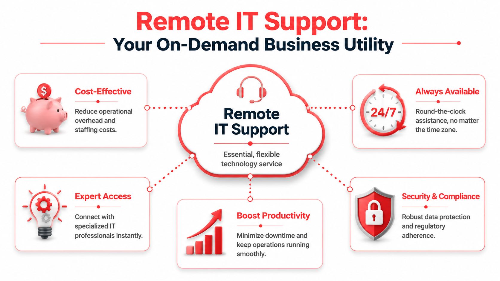 A diagram illustrating the benefits of remote IT support services including cost-effectiveness, 24/7 availability, expert access, and security.