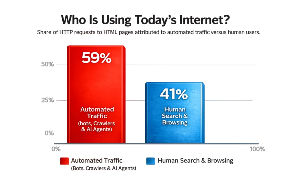 The Internet Isn't Human Anymore: AI Search & Visibility
