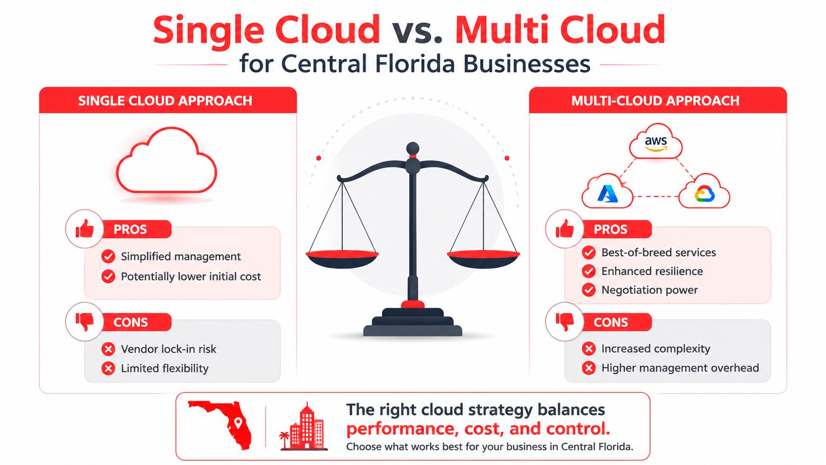 A comparison infographic between single cloud and multi-cloud strategies for businesses in Central Florida.