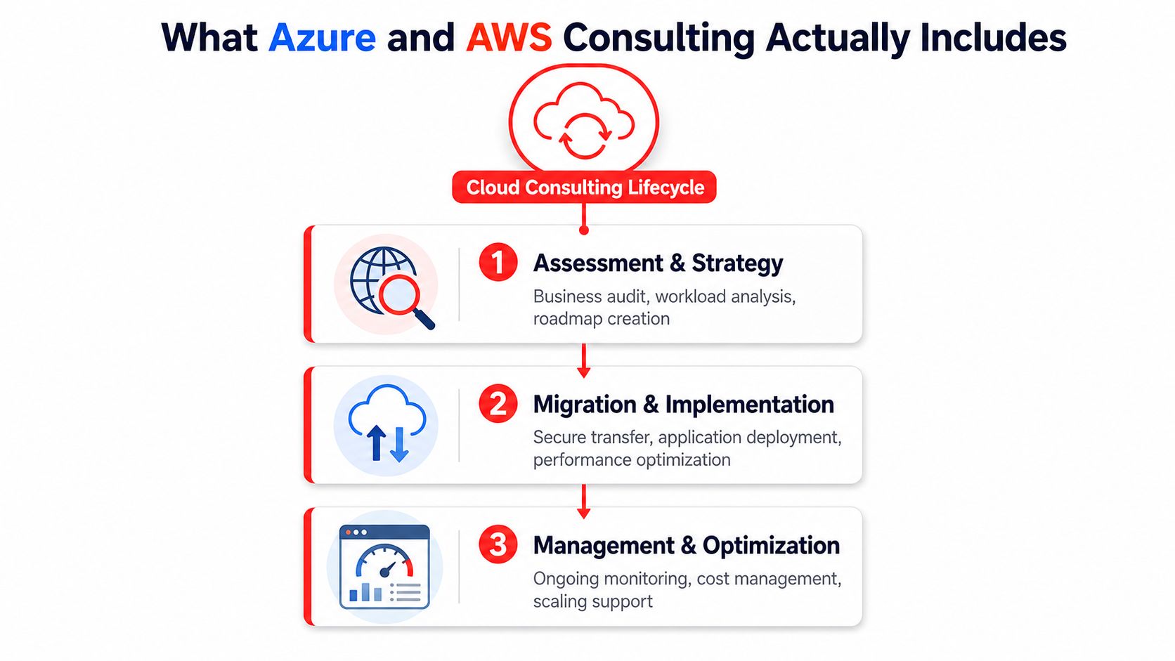 A flowchart showing the three-step Azure and AWS cloud consulting lifecycle including strategy, migration, and optimization.