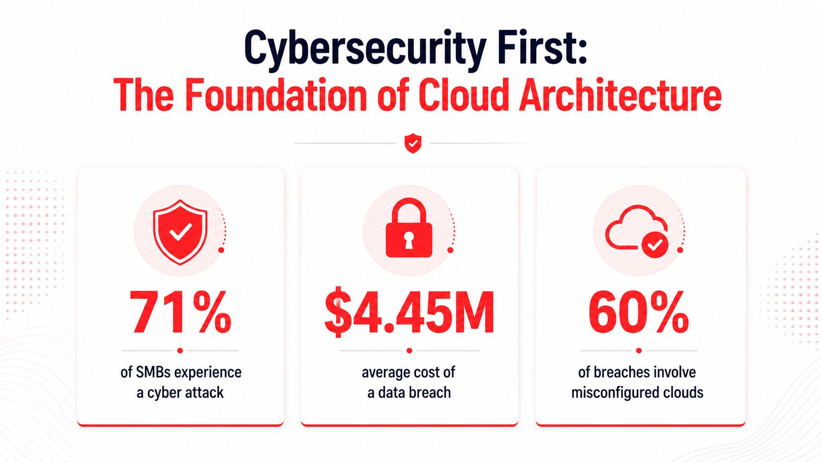An infographic highlighting cybersecurity statistics for cloud architecture, including SMB attack rates, breach costs, and misconfiguration risks.
