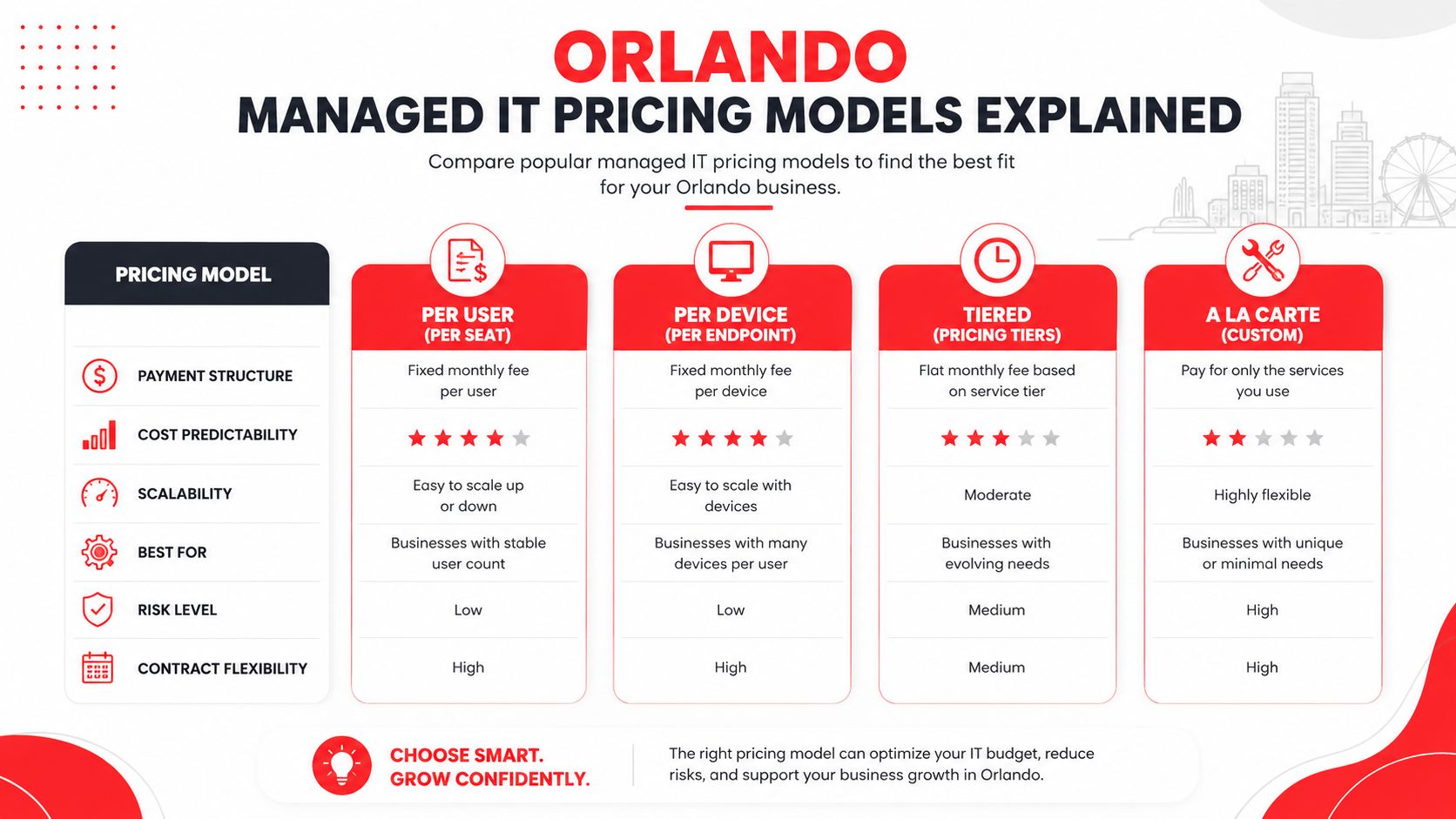 A comparison chart explaining four common managed IT service pricing models for businesses in Orlando.