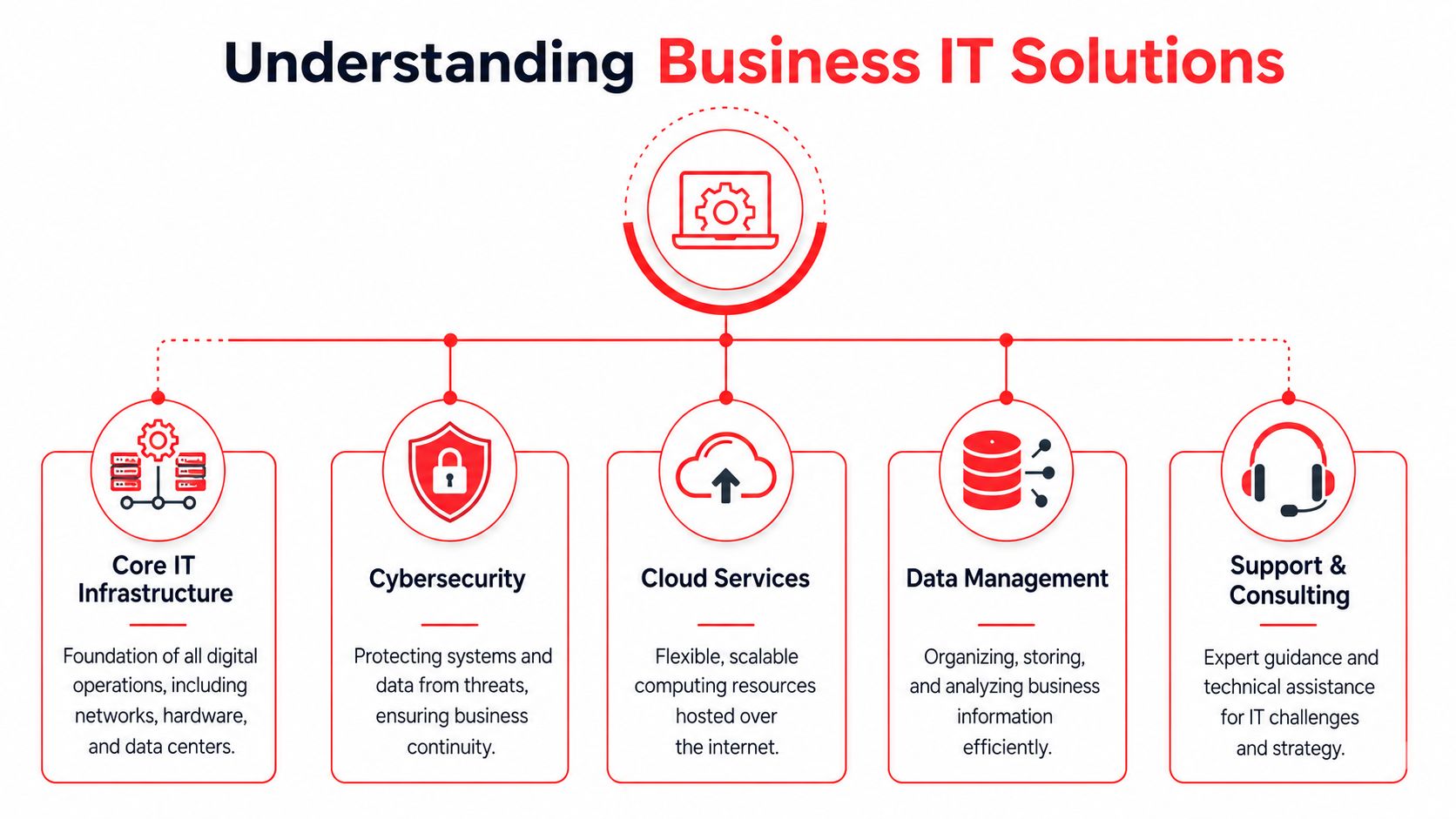 A diagram illustrating essential business IT solutions including infrastructure, cybersecurity, cloud services, data management, and consulting.