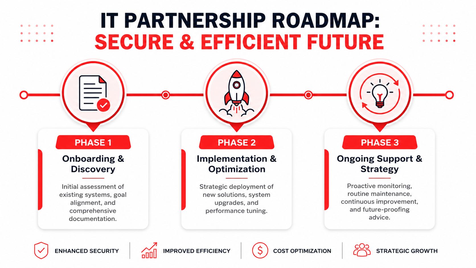 A three-phase IT partnership roadmap infographic illustrating onboarding, implementation, and ongoing strategy for secure business technology.
